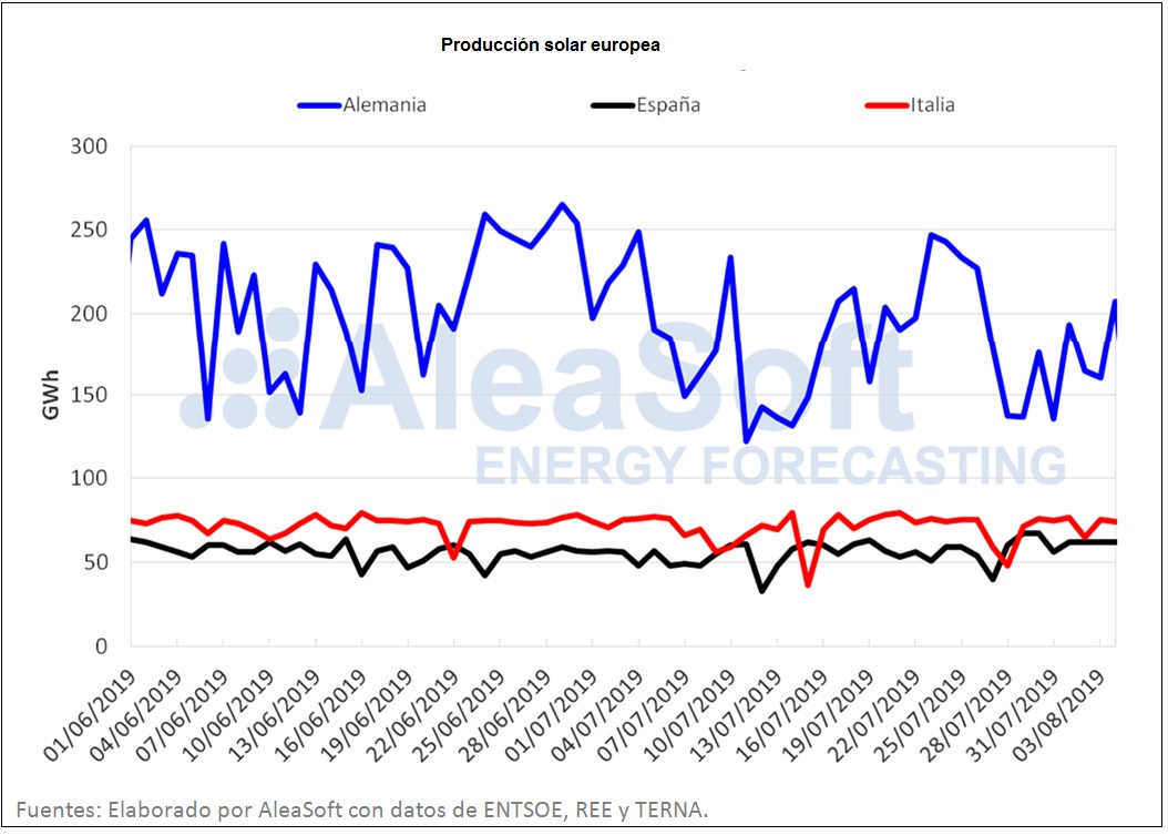 Producción solar europea en el mes de julio del año 2019