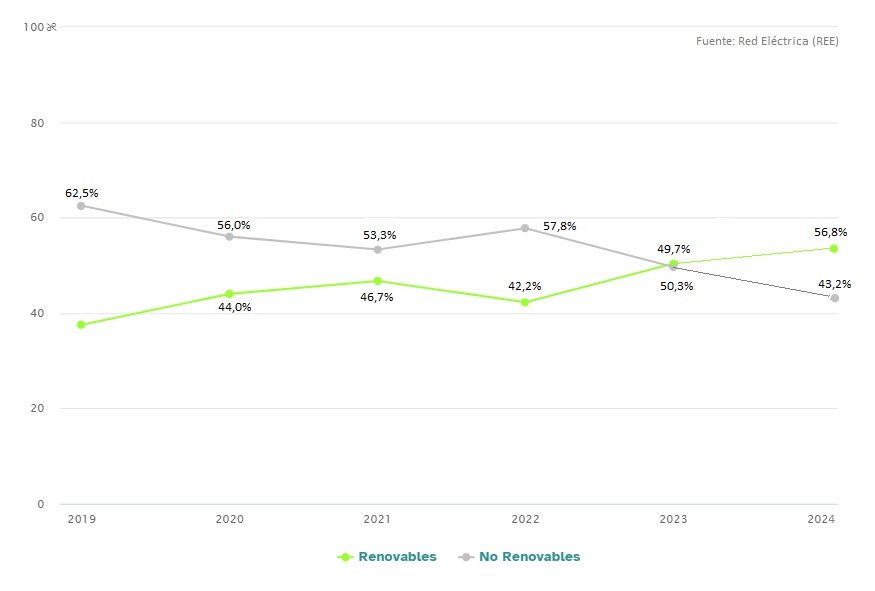 Evolución de la generación renovable y evolución de la generación sucia (nuclear, gas y combustibles fósiles) a lo largo de los últimos seis años