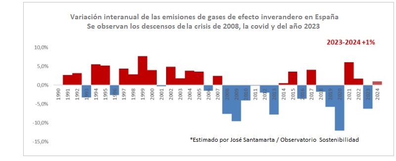 Variación interanual de las emisiones de gases de efecto inverandero en España Se observan los descensos dela crisis de 2008, la covid y del año 2023.