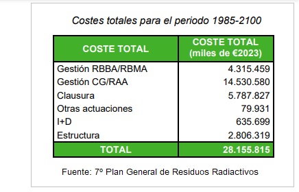 Costes totales tratamiento residuos nucleares en España