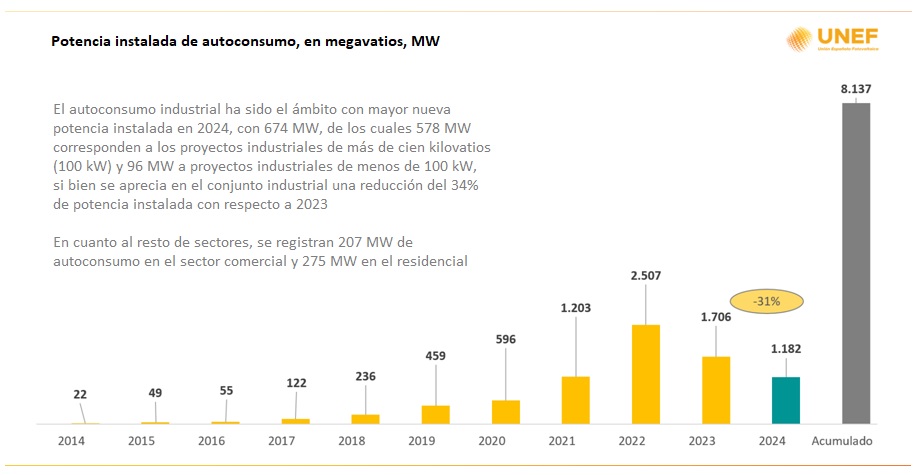 Evolución de la potencia solar fotovoltaica para autoconsumo instalada en España. UNEF