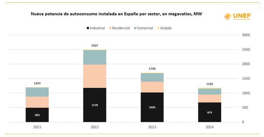 Autoconsumo 2024. Por sectores. Industrial, comercial, residencial. UNEF