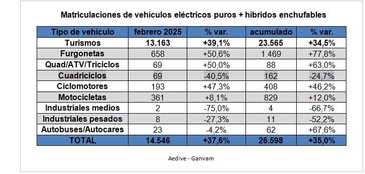 Matriculaciones de vehículos eléctricos de febrero de 2025. Fuente: Aedive y Ganvam