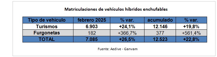 Matriculaciones de vehículos híbridos enchufables de febrero de 2025. Fuente: Aedive y Ganvam