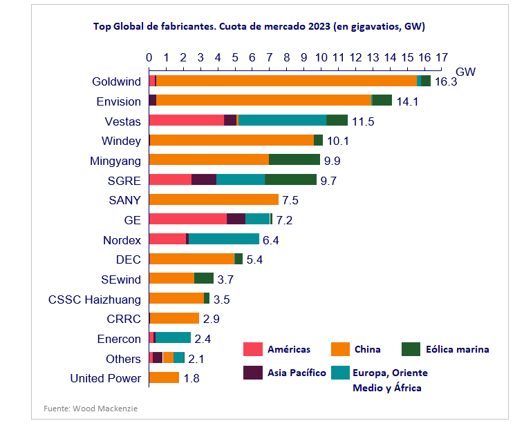 Top Global de fabricantes de aerogeneradores 2023 y 2024. Bloomberg New Energy Finance y Wood Mackenzie