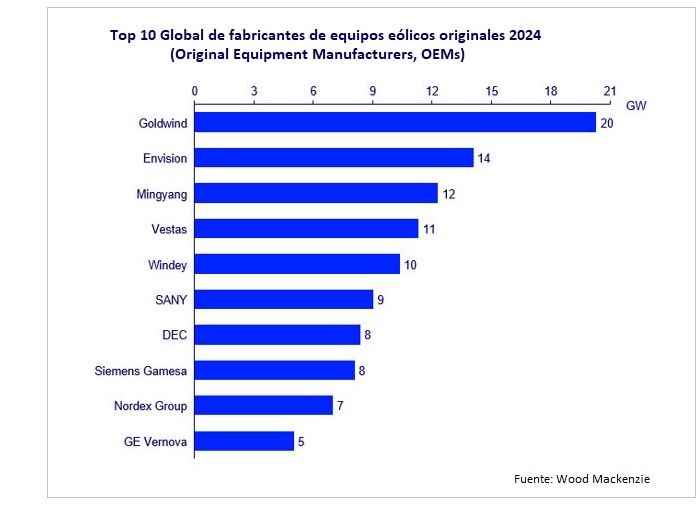 Top10 global de fabricantes de aerogeneradores 2024. Wood Mackenzie