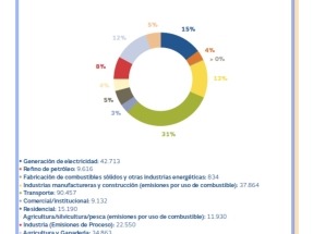 España sigue emitiendo tanto CO2 como en 1990