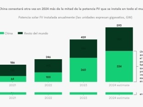 199 gigavatios de nueva potencia en 2022, casi seiscientos en 2024