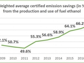 El bioetanol europeo ahorra un 70 por ciento de emisiones, y el español un 80 por ciento