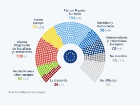 Los resultados de las europeas deberían ser suficientes para frenar los programas negacionistas y retardistas