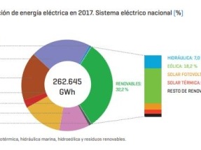 Cuando la CNMC pronosticaba un parón de cuatro años para las renovables  