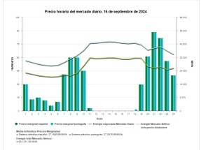 La electricidad en España, a cero euros; en Francia, a 42; en Italia, a 105