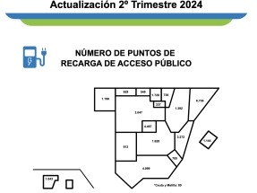  Ya hay más de 34.000 puntos de recarga de acceso público en las calles y carreteras de España 