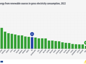 España ocupa el séptimo puesto en el ranking de consumo de electricidad renovable de la UE