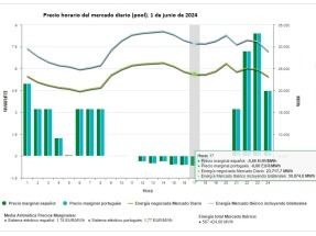 El precio de la electricidad toca fondo en el mercado mayorista: 12 horas a cero euros