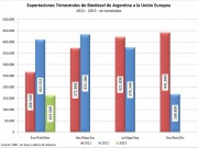 La  industria del biodiésel al 40% de la capacidad instalada