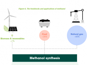 “El metanol renovable podría ser competitivo en costes antes de 2050”