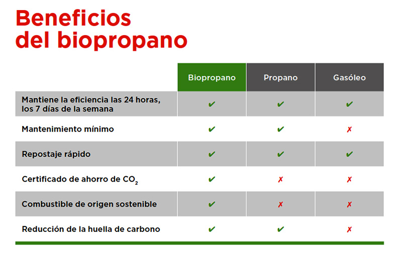 Primagas. Beneficios del biopropano