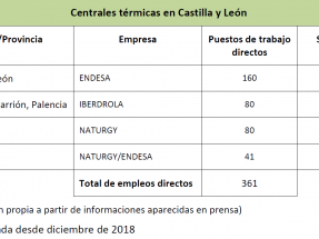 CCOO pide apostar fundamentalmente por la biomasa y la hidráulica de bombeo en Castilla y León