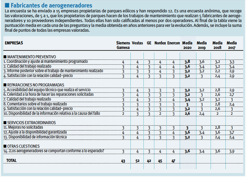 2020. Encuesta de Mantenimiento de Parques Eólicos