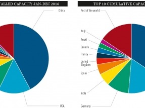 En 2016, la eólica en la región creció un 23% en capacidad instalada, liderada por Brasil, Chile, México y Uruguay