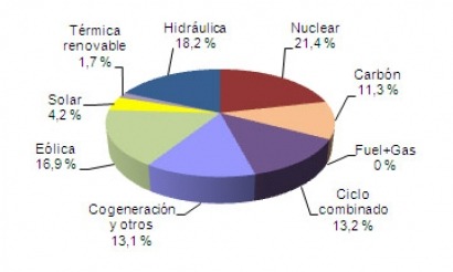 La energía solar batió su récord de cobertura en abril