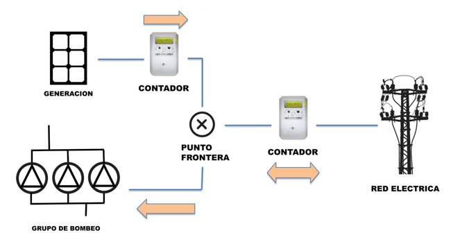 Krannich. Bombeo con autoconsumo