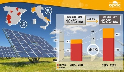 OPDE construyó en 2011 el equivalente al 50% de los MWs conectados desde su constitución en 2005