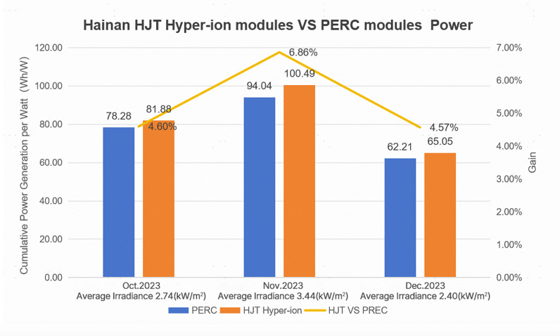 Risen HJT-ion frente a PERC. Hainan