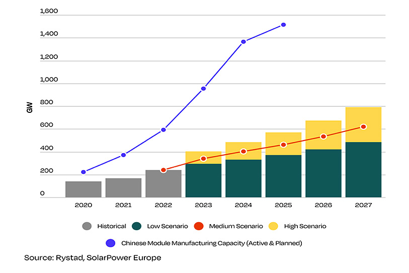 Gráfico producción mundial de módulos