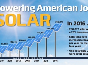 En 2016 hubo 51.000 empleos nuevos en el sector solar, un 25% más que en el año anterior