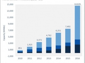 Ya hay más de 1,3 millones de instalaciones solares fotovoltaicas, lo que suma una capacidad instalada de 40 GW