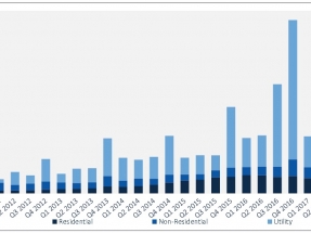 Durante los primeros nueve meses de 2017, el 25% de toda la nueva capacidad de generación eléctrica fue solar