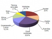 La energía solar cubre el 5% de la demanda en junio