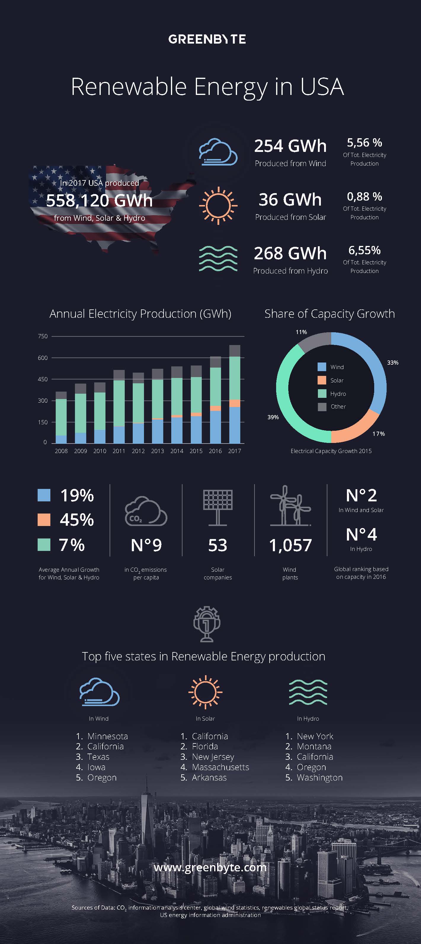 Renewable Energy in the USA: Infographic