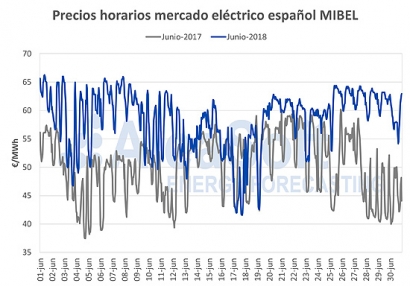 El mercado eléctrico español cierra el segundo mes de junio más caro de la historia