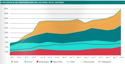 Por primera vez las renovables aportaron el 20% de la energía total del sistema