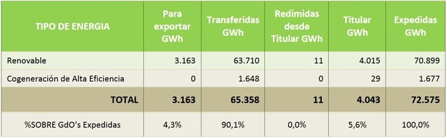 Garantías de Origen expedidas en 2015. CNMC