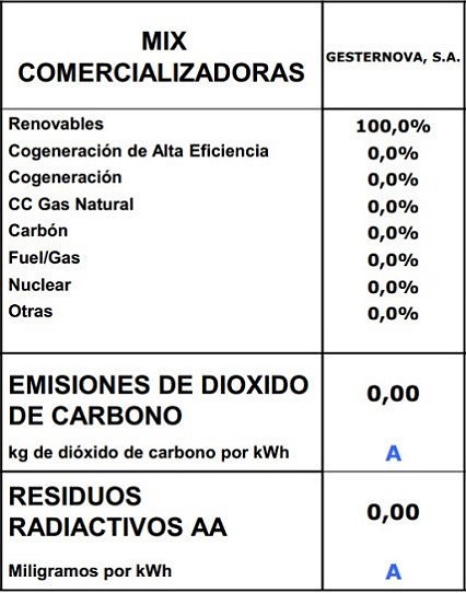 Impacto ambiental generación Gesternova