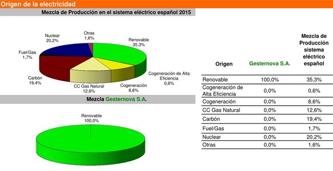 Representación gráfica del origen de la electricidad de un cliente de Gesternova.