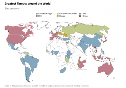 El cambio climático es ya la primera preocupación mundial