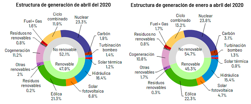 REE. Generación abril 2020