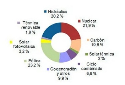 Las renovables superan el 50% de la cobertura de la demanda en el primer semestre