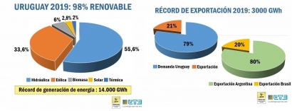 En 2019, sin hidráulica, las renovables generaron el 42 % de la electricidad