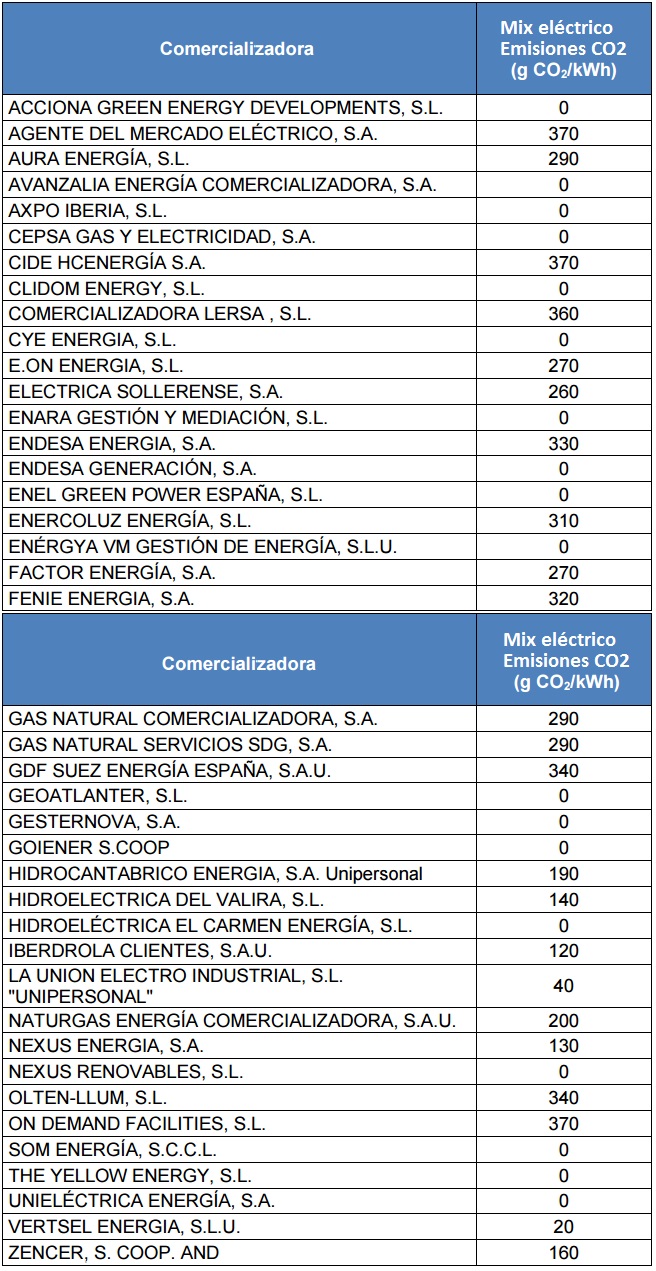 Emisiones de CO2 por kilovatio hora comercializado 2014