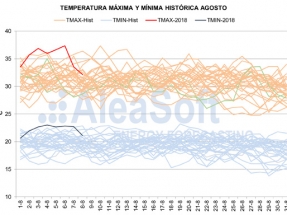 La ola de calor de inicios de agosto bate récord en temperatura, demanda eléctrica y precios