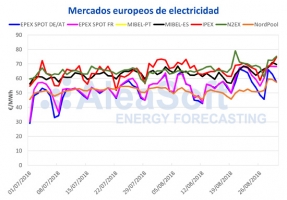 Agosto se despide con los precios más altos de la electricidad en 2018