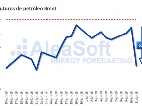 El Brent cae bruscamente un 7% en pocas horas