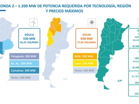 Lanzan Renovar 2.0, una licitación de renovables por 1.200 MW