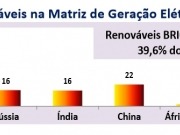 El país con más renovables en electricidad del BRICS